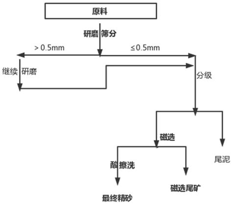 一种中性医药玻璃用石英砂的提纯方法与流程