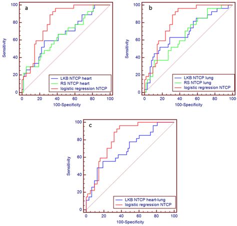 ROC Curve Comparison Logistic Regression Model Vs LKB And RS NTCP