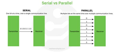 Serial Vs Parallel Communication Newhaven Display