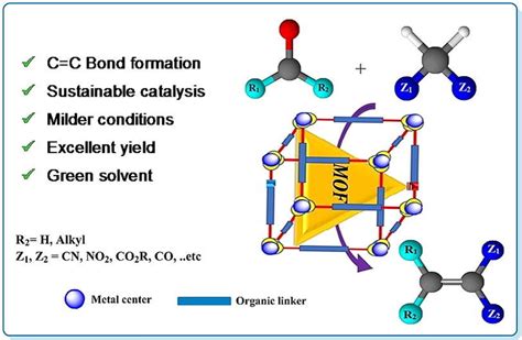 PDF An Overview Of The Progress Of MOFs Based Hybrid Materials As