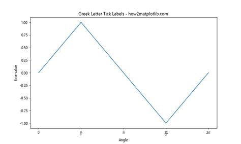 Matplotlib轴刻度标签格式化从数字到千位和百万位的完整指南 极客教程