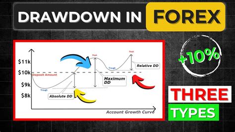 Drawdown In Forex Trading Three Types Exaplained With Examples YouTube