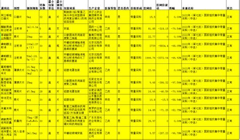 平均降价48 药品 国家组织 用药