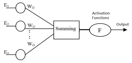 The general diagram of an artificial neuron shapes. | Download Scientific Diagram
