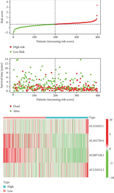 Evaluation Of The Pyroptosis Related Lncrna Prognostic Model For