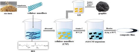 Deep Eutectic Solvent Assisted Preparation Of Cellulose Nanofibers And