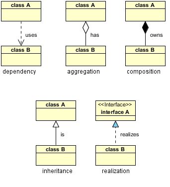 UML Sınıf Diyagramı İlişkileri Include