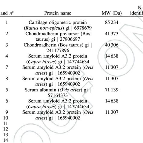 Identification by mass spectrometry of proteins secreted during culture... | Download Table