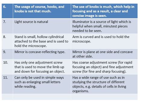 Microscope Simple And Compound Introduction Parts Terminology Size