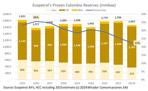 Anticipating declining oil reserves « Hydrocarbons Colombia