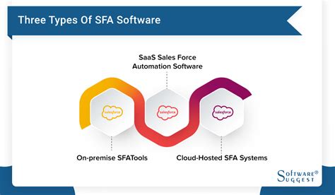 Best Sales Force Automation Software 2022 Compare Latest Reviews