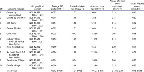 Measured Bir Levels And Estimated Radiological Risk Parameters In Agbor