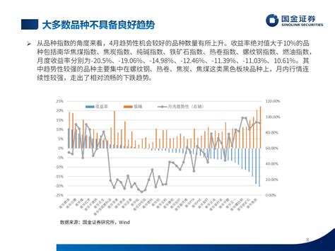 期货宏观策略私募2023年4月业绩速览及投资前瞻：短周期小幅回暖，主观cta持续发力 20230512 国金证券 21页报告 报告厅