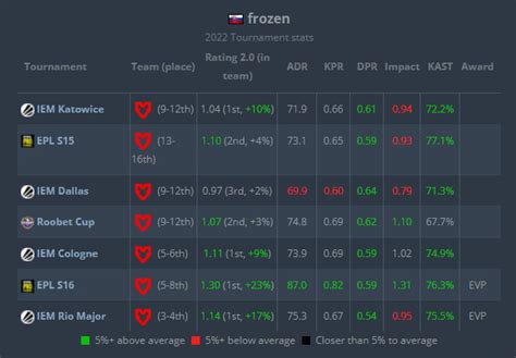 Hltv 2022年度最佳选手第17名：frozen 哔哩哔哩