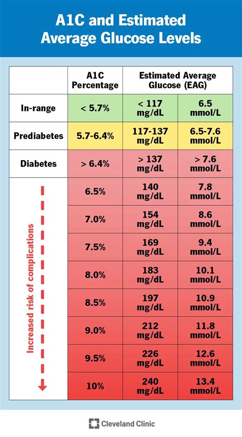 A1C Cos è Test Livelli E Grafico SFOMC