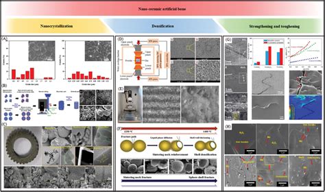 Nano‐ceramic Artificial Bone Nanocrystallization A The Refinement Of