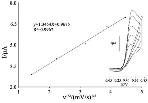 Plot of I pa versus ν 1 2 for the oxidation of 80 µmol L 1 CAP in the