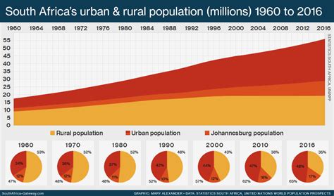 Infographic South Africa S Rural And Urban Population From To