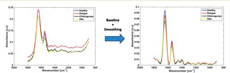 Figure From Atr Ftir Spectroscopy With Chemometric Algorithms Of