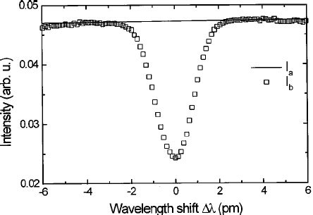 Electron And Ion Density A Plasma And Floating Potential B