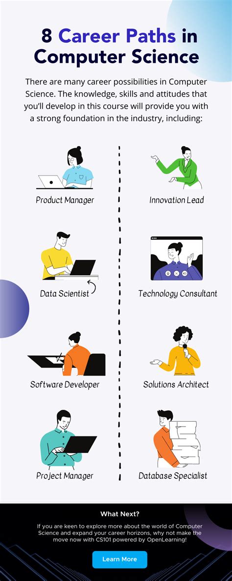 Career Paths In Computer Science Infographic Cs Blog