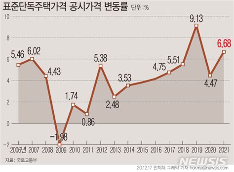 단독주택 공시가 평균 668 오른다서울·9억 초과 급등 네이트 뉴스