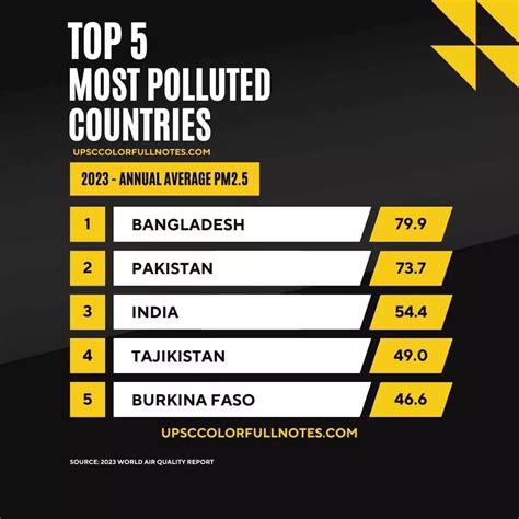 India is now 3rd Most Polluted Country in World - UPSC Colorfull notes