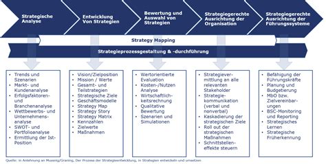 Unsere Strategie Kompetenzen ELBE19 Strategen