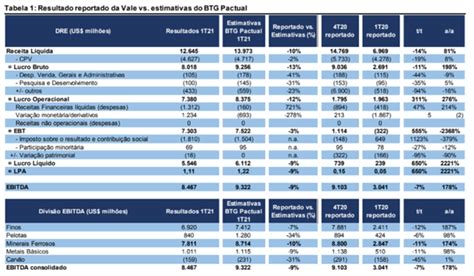 An Lise Completa Resultado Vale Vale Para O T Renova Invest