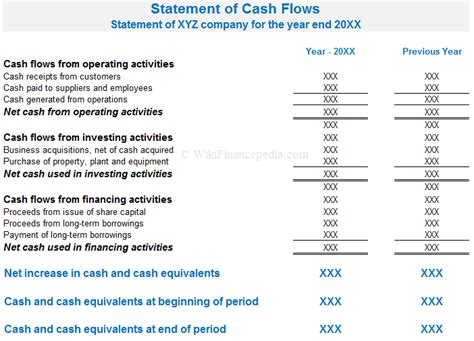 What Is Cash Flow Statement Definition Example Format