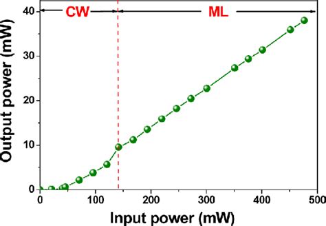 Evolution Of Output Power At The Different Pump Powers Cw The