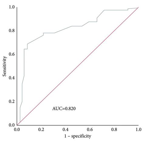 Roc Curve Of Ki 67 To Evaluate The Efficacy Of Nac Download