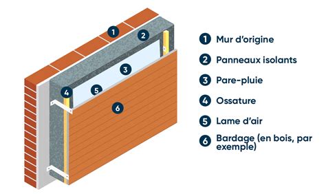 Isolation Des Murs Par Lext Rieur Du Logement Principe Prix