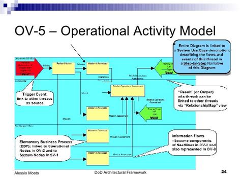 DoD Architecture Framework Overview