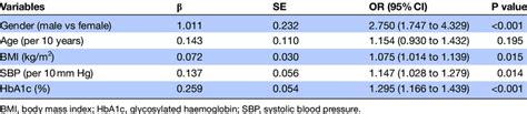 Multifactorial Logistic Regression Analysis Of The Occurrence Of Download Scientific Diagram