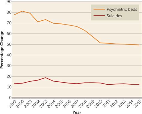 Suicide Rates Psychiatric Hospital Bed Numbers And Unemployment Rates