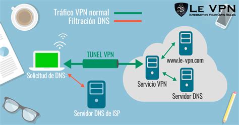 Cuáles Son Las Ventajas De Seguridad De Usar Una VPN