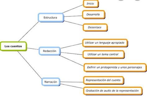 Mapa Mental Sobre Mito Leyenda Y Cuento Brainlylat
