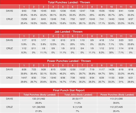 Gervonta Davis vs. Isaac Cruz - CompuBox Punch Stats - Boxing News