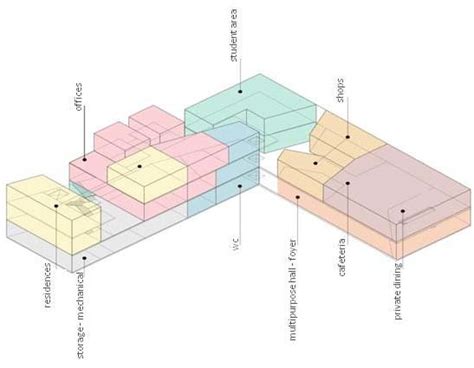 Space allocation and functional organisation through clusters ...