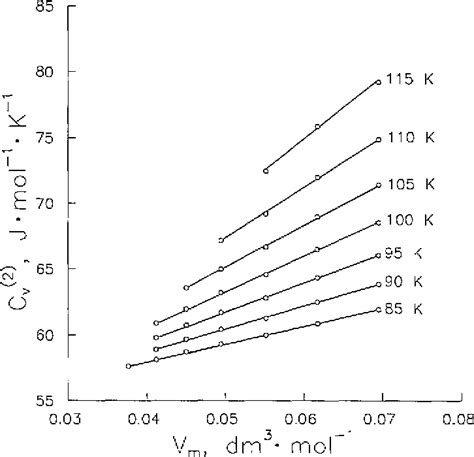 Figure From Molar Heat Capacity Cv For Saturated And Compressed