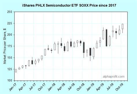 iShares PHLX Semiconductor ETF: What's ahead for SOXX? ⋆ AlphaProfit