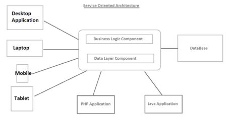 Service Oriented Architecture Diagram Machine Learning What