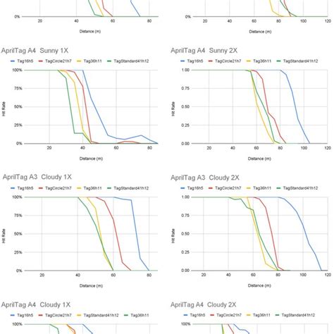 Pose estimation absolute error by distance-ArUco. | Download Scientific ...