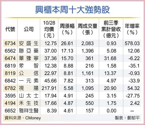 安盛生周漲近三成 冠興櫃 其他 旺得富理財網