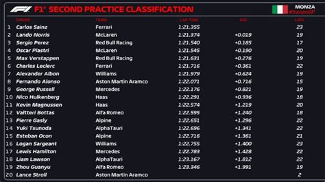 Pr Cticas Libres Gp De Italia F Resumen Resultado De La Carrera