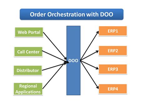 Fusion Distributed Order Orchestration Overview ORACLE APPS COMMUNITY