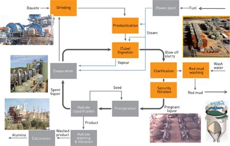 Bayer Process Producing Alumina From Bauxite Download Scientific