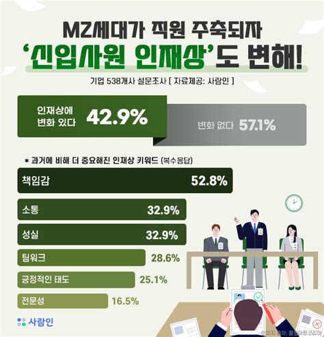 Mz세대의 주축화신입사원 인재상 변했다