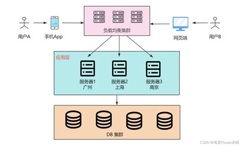 深入浅出：分布式、cap 和 Base 理论荣耀典藏版